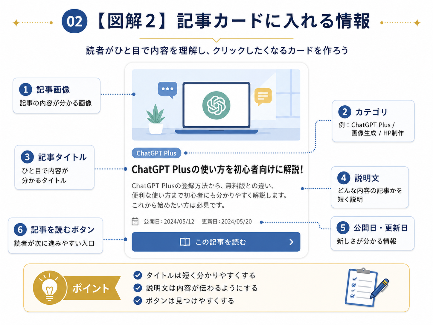 記事カードに入れる情報を説明する図解。記事画像、カテゴリ、記事タイトル、説明文、公開日や更新日、記事を読むボタンを入れる例