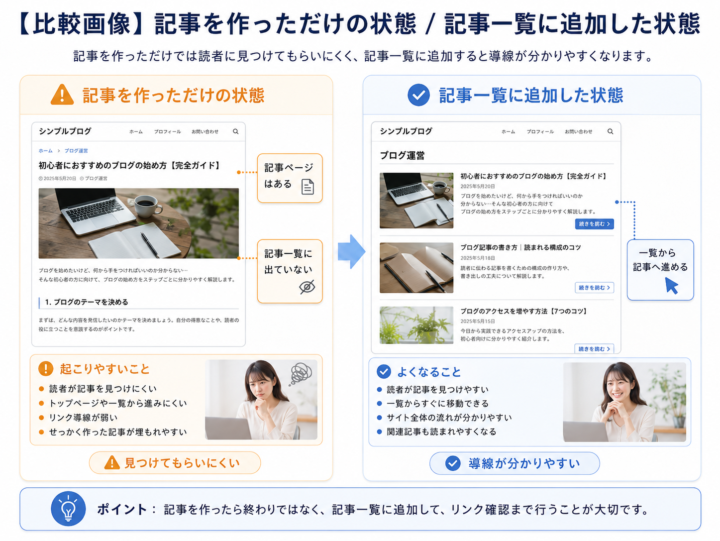 記事を作っただけの状態と記事一覧に追加した状態を比較した図解。記事一覧に追加すると読者が記事を見つけやすくなることを説明している画像