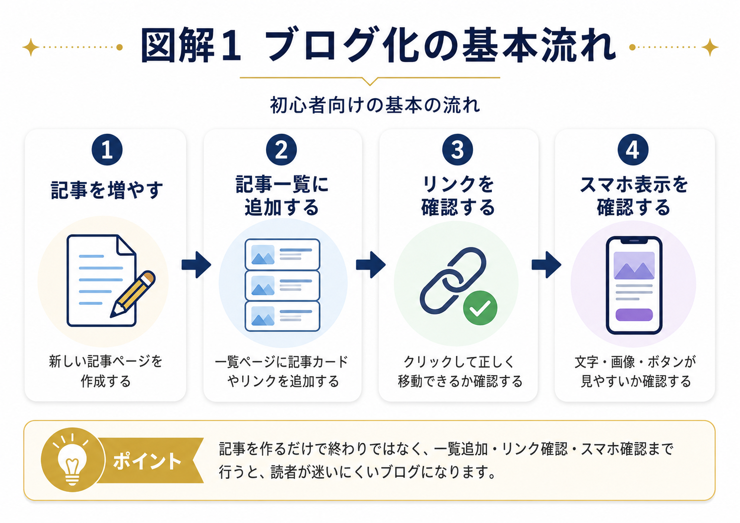 記事を増やし、記事一覧に追加し、リンク確認とスマホ表示確認を行うブログ化の基本の流れ図解