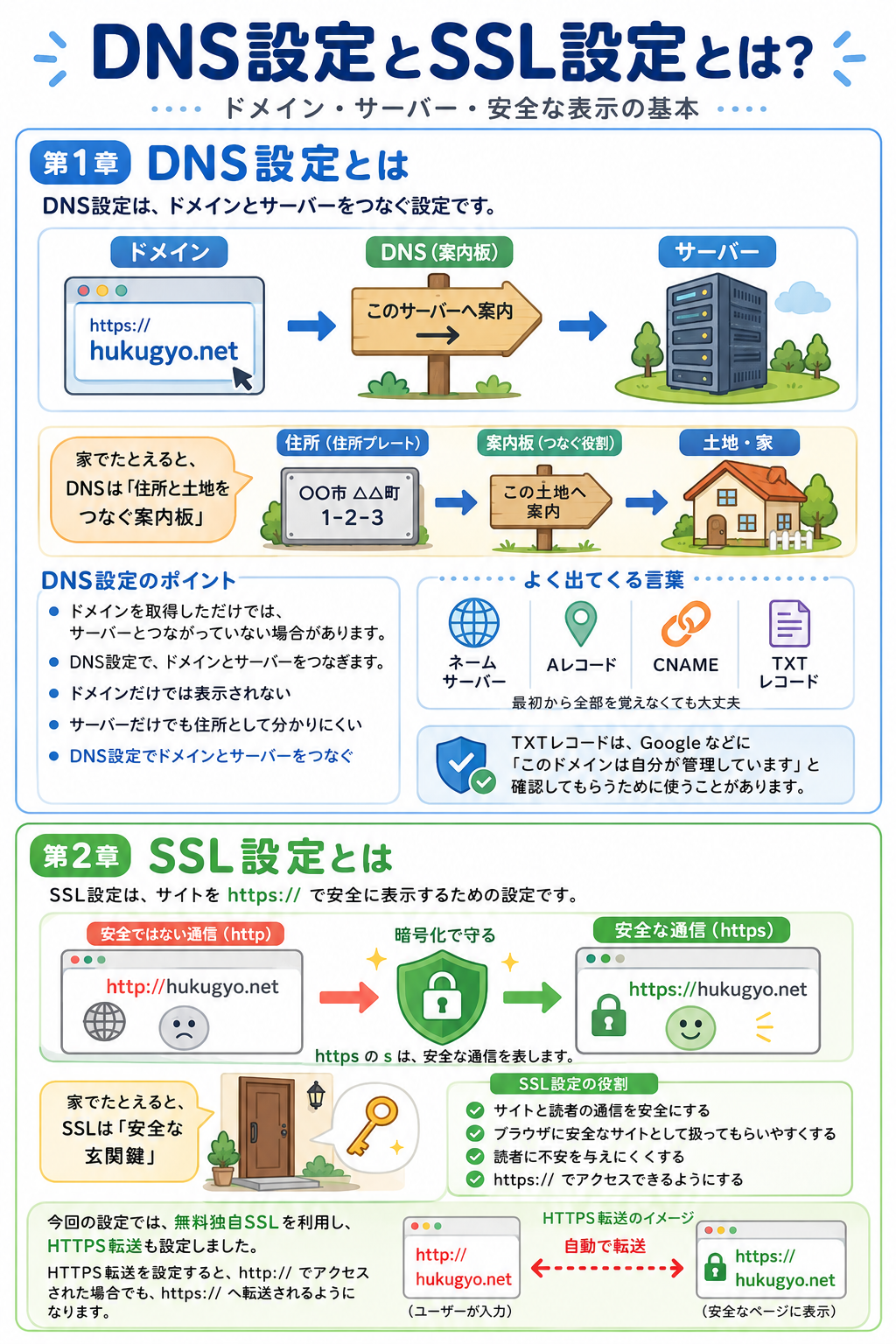 DNS設定はドメインとサーバーをつなぐ案内板、SSL設定はhttpsで安全に表示する玄関鍵として説明する図解