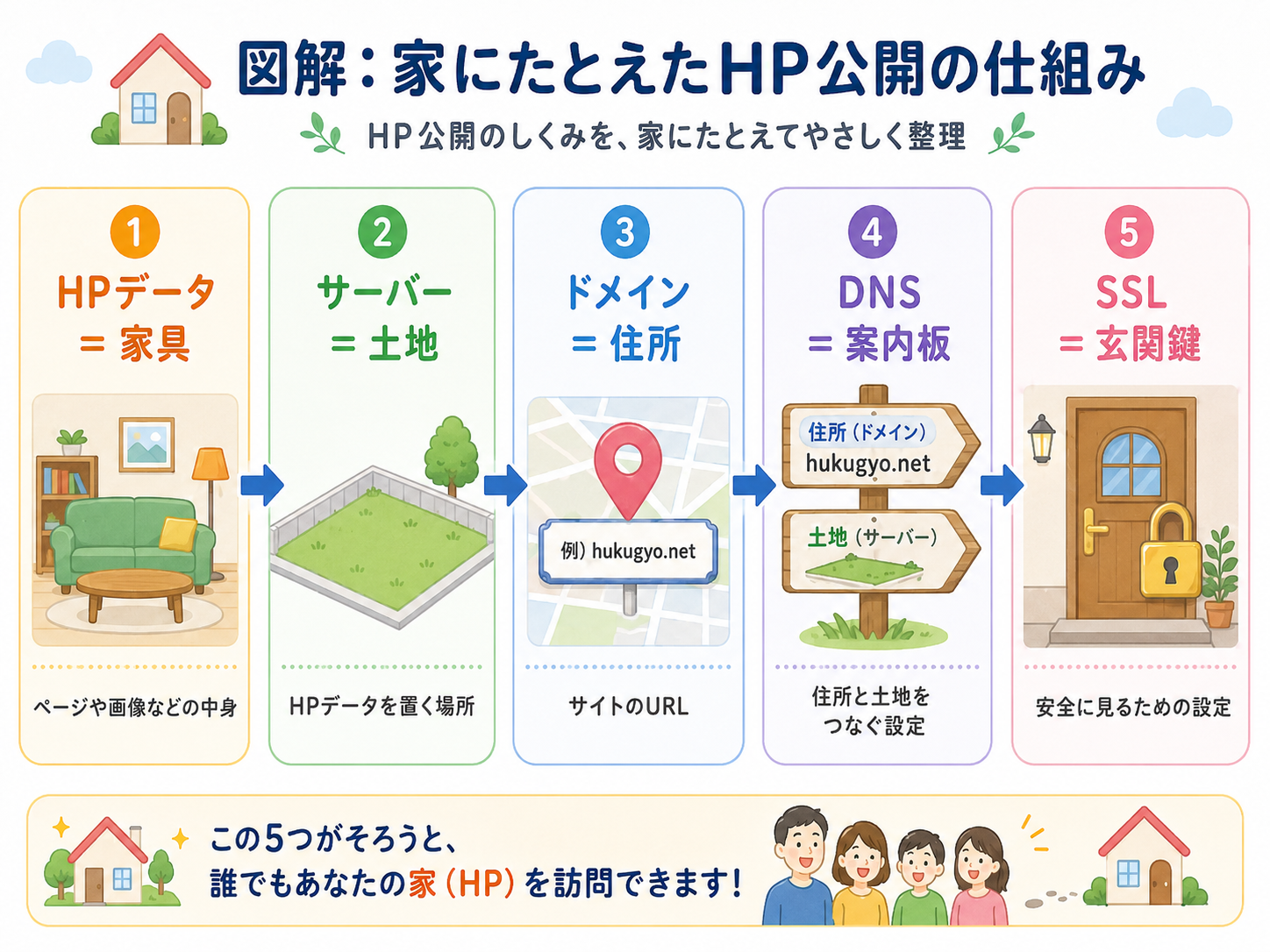 HPデータ、サーバー、ドメイン、DNS、SSLの関係を家にたとえて整理した図解