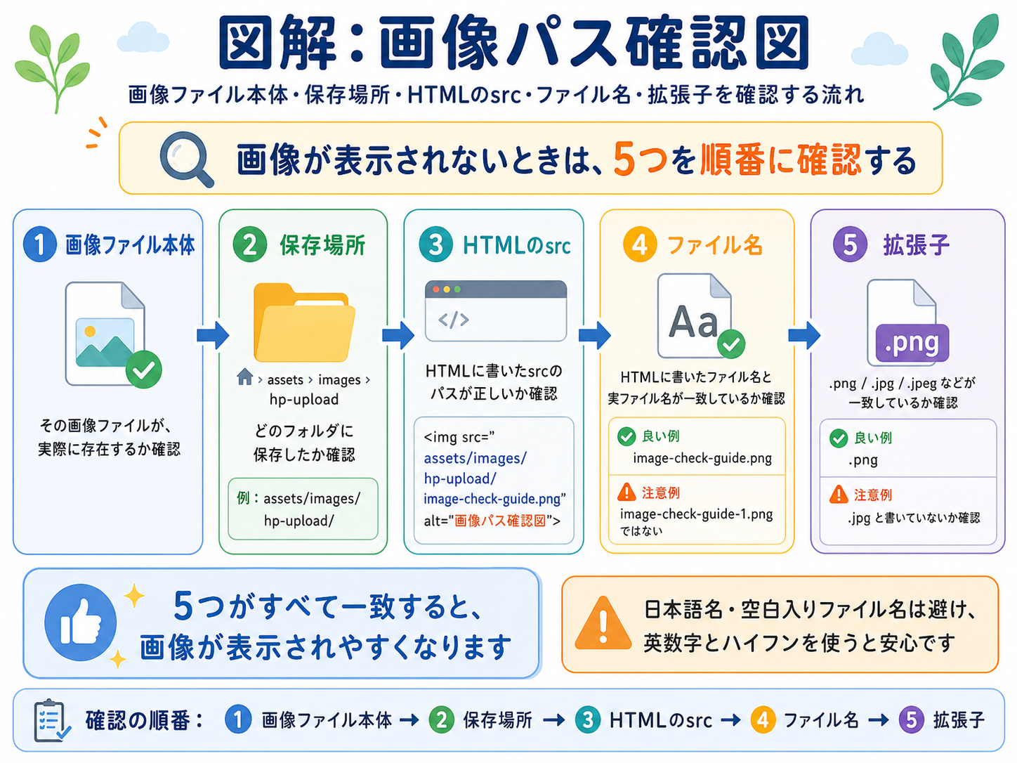 画像ファイル本体、保存場所、HTMLのsrc、ファイル名、拡張子を確認する画像パス確認図