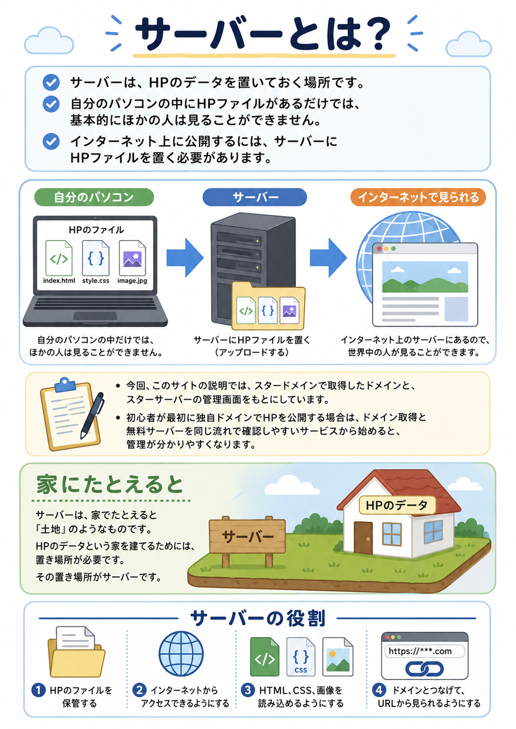 サーバーとは何か、パソコン内のHPファイルをサーバーへ置くとインターネット上で見られることを説明する図解