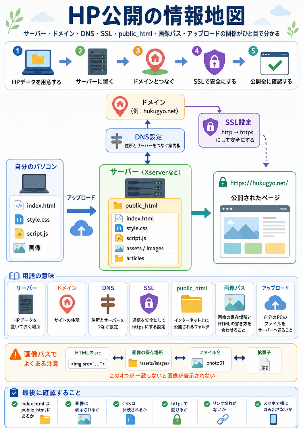 スタードメイン、スターサーバー、ドメイン、DNS、SSL、public_html、画像パス、アップロードの関係をまとめた図解