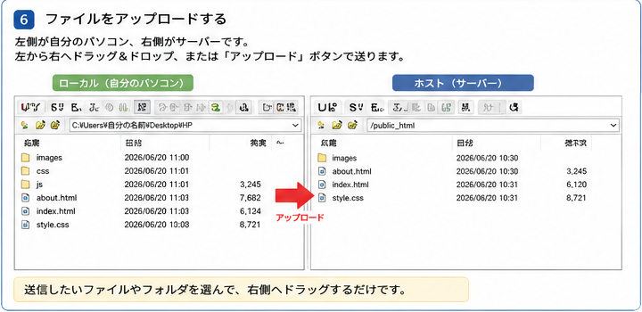 FFFTPで左側のパソコンから右側のサーバーへファイルをアップロードする画面